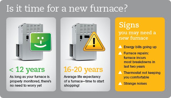 How long does a furnace last? Know when you should replace