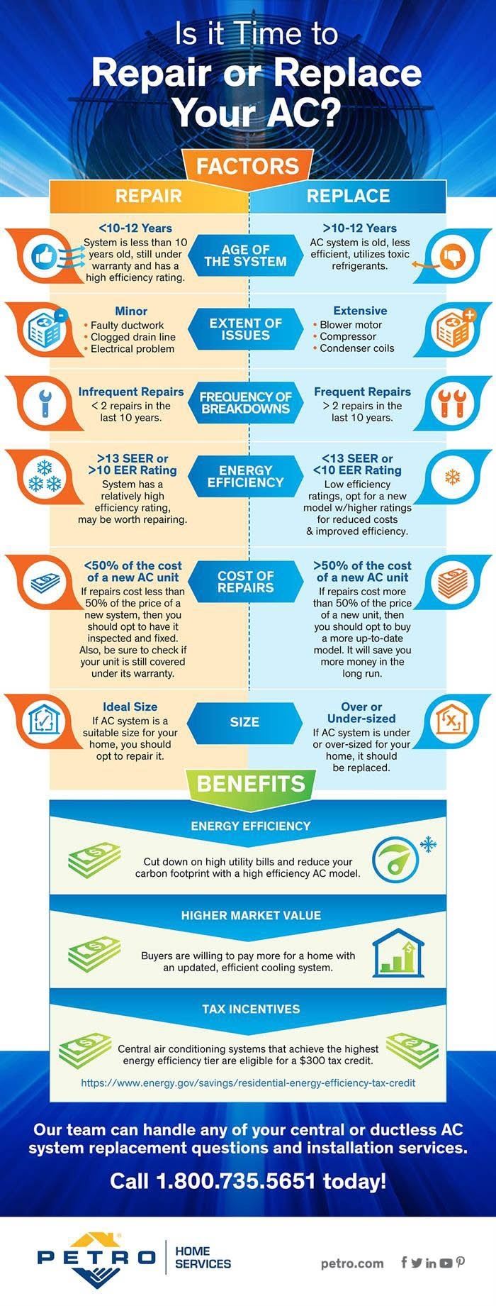 https://www.petro.com/images/default-source/petro-images/petro-article-images/petro-ac-repair-or-replace-infographic_final_revisedtmb-esize-700-.jpg?sfvrsn=e2e9ca80_3