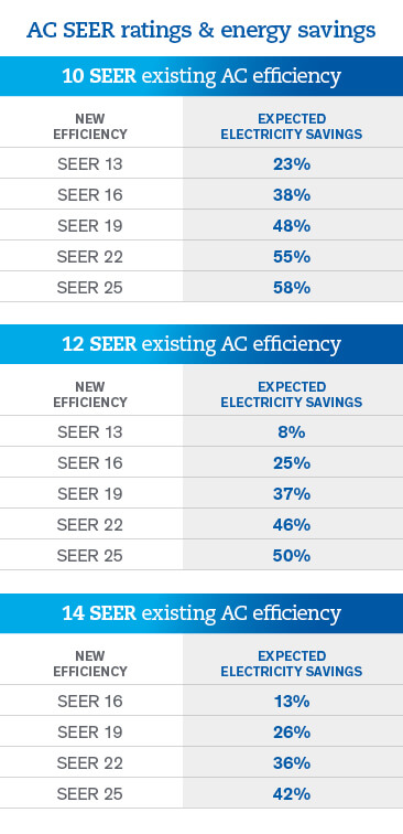 Why you should switch to a new energy-efficient AC