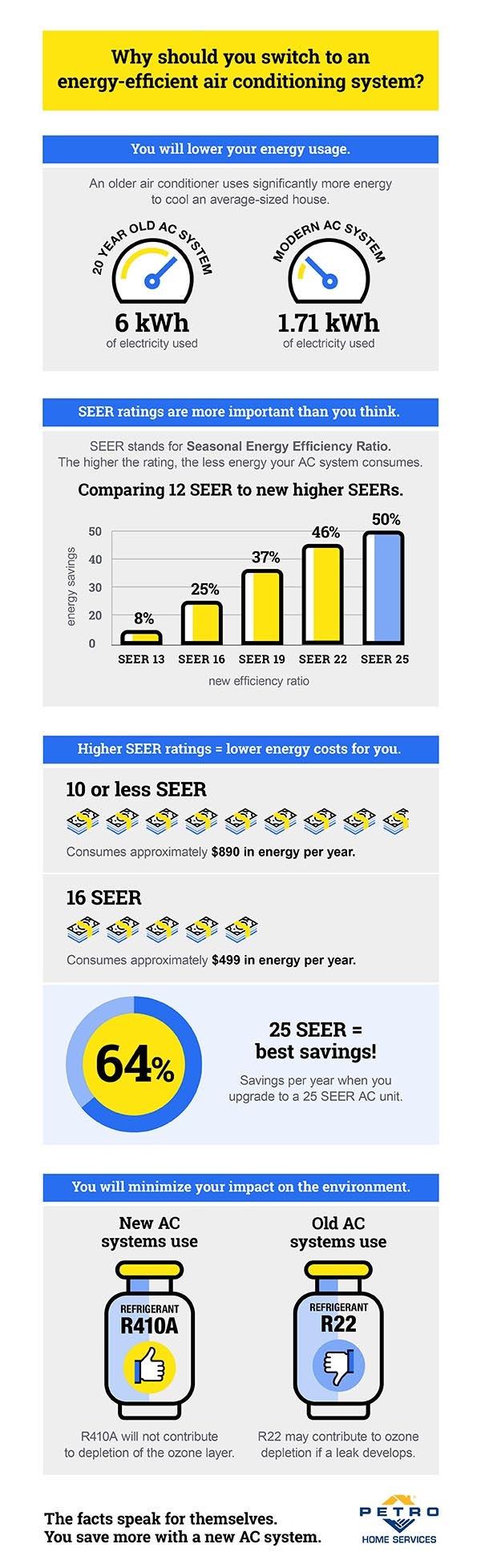 SEER Chart inforgraphic